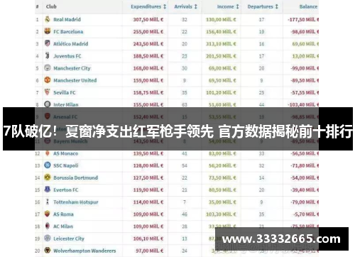 7队破亿！夏窗净支出红军枪手领先 官方数据揭秘前十排行